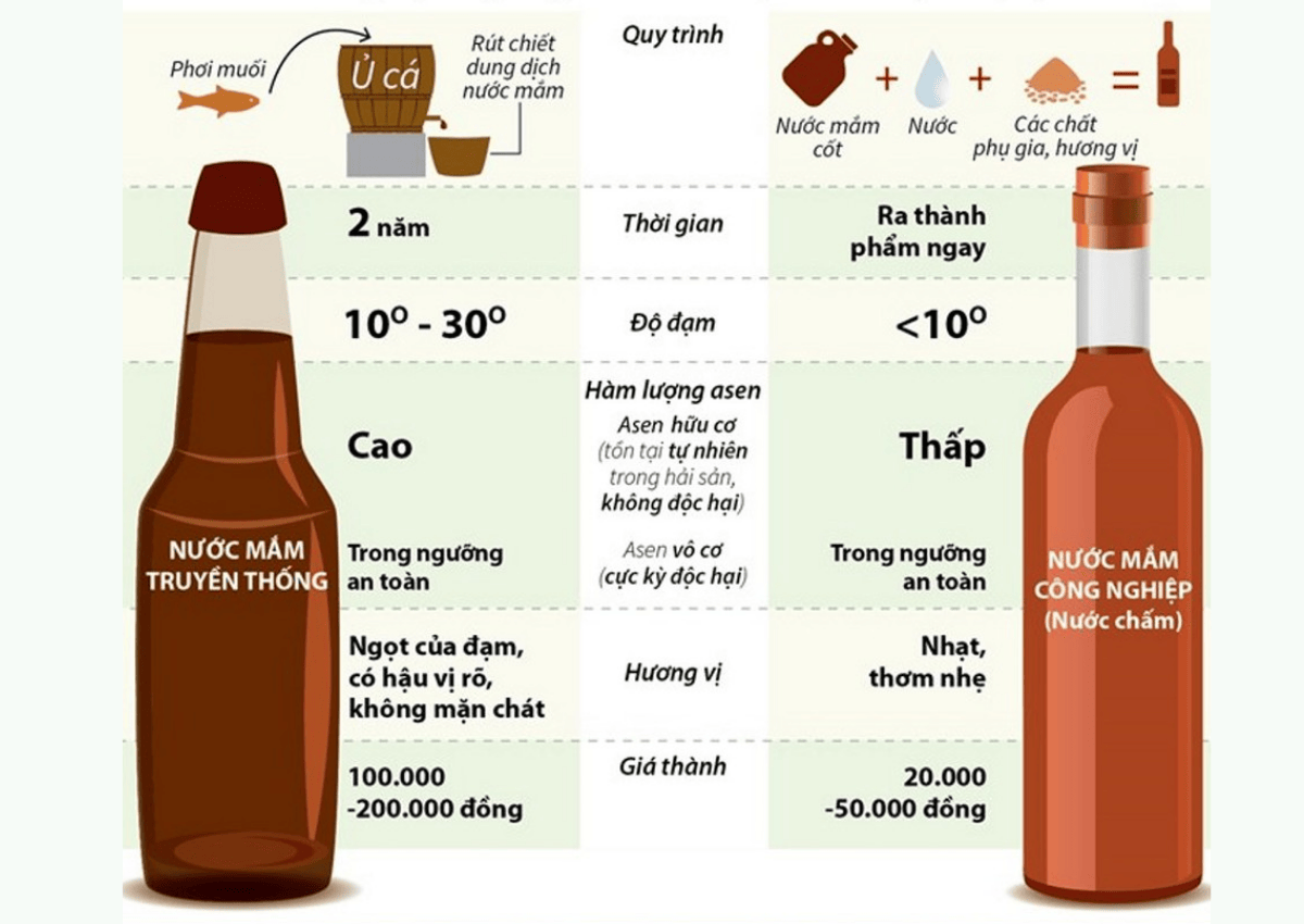 Nước mắm đạm cao có hại không? Sàng lọc thông tin để chọn lựa nước mắm chuẩn vị, an toàn 4 Các loại đạm chính